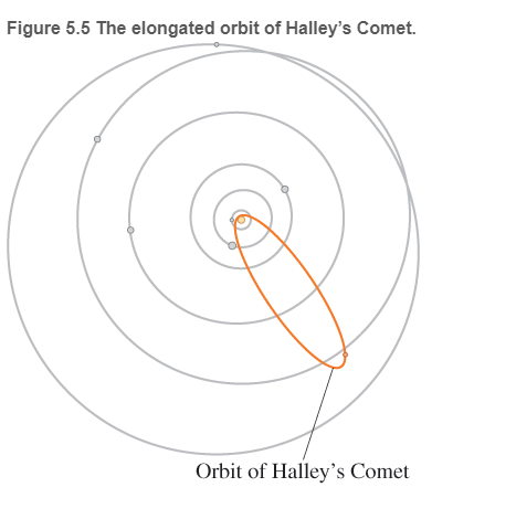 Chapter 5, Problem 80RPP, Halley's Comet Edmond Halley was the first to realize that the comets observed in 1531, 1607, and 