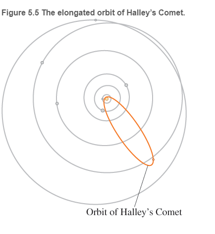 Chapter 5, Problem 81RPP, Halley's Comet Edmond Halley was the first to realize that the comets observed in 1531,1607, and 