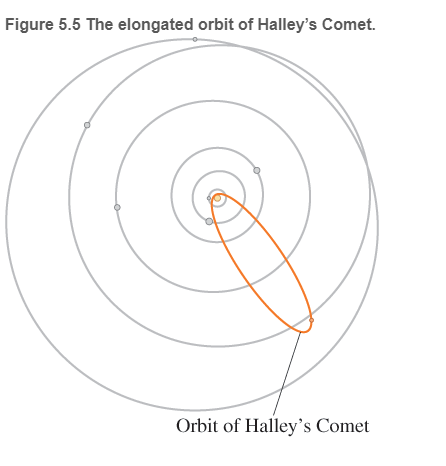 Chapter 5, Problem 82RPP, Halley's Comet Edmond Halley was the first to realize that the comets observed in 1531, 1607, and 