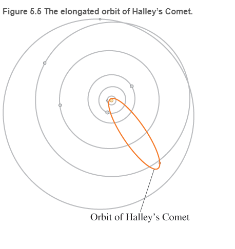 Chapter 5, Problem 83RPP, Halley's Comet Edmond Halley was the first to realize that the comets observed in 1531, 1607, and 