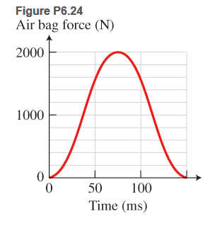Chapter 6, Problem 24P, * Air bag force on head The graph in Figure P6.24 shows the time variation of the force that an 