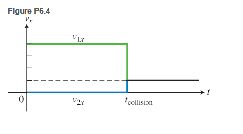 Chapter 6, Problem 4P, Figure P6.4 shows the velocity-versus-time graph before and after the collision of two carts on a 