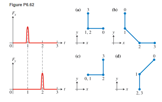 Chapter 6, Problem 62P, 62. ** Two forces exert impulses on a hockey puck, which can move with no friction on an icy 