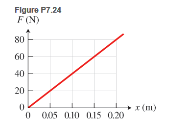 Chapter 7, Problem 24P, 24. * The force required to stretch a slingshot by different amounts is shown in the graph in Figure 