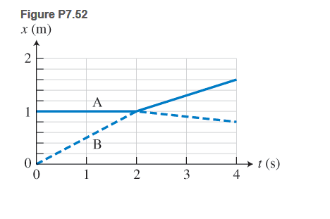Chapter 7, Problem 52P, 52. * Somebody tells you that Figure P7.52  shows a displacement-versus-time graph of two carts on a 