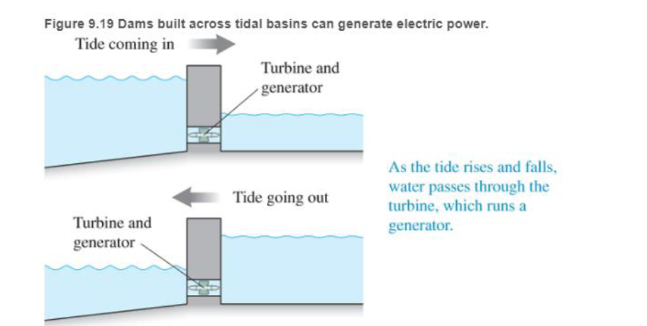 Chapter 9, Problem 78RPP, Tidal energy Tides are now used so gene-ate electric power in two ways. In the first, huge dams can 
