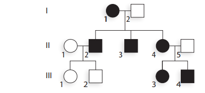 Chapter 17, Problem 12P, What type or types of inheritance are consistent with the following pedigree? 