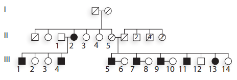 Chapter 17, Problem 15P, 17.15 Consider this human pedigree for a vision defect.

What is the most probable mode of 