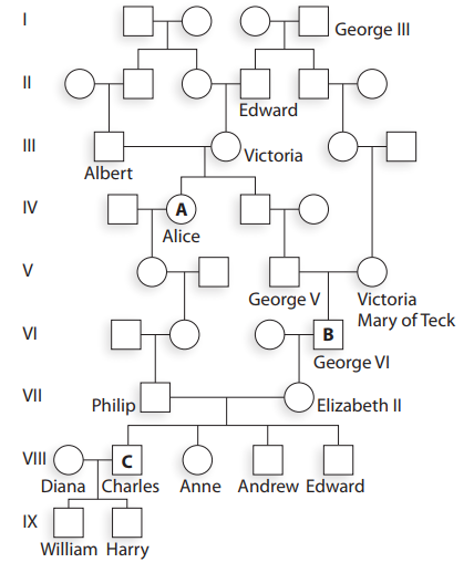 Chapter 20, Problem 35P, The following is a partial pedigree of the British royal family. The family contains several inbred 