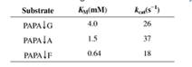 Chapter 8, Problem 11P, The following data describe the catalysis of cleavage of peptide bonds small peptides by the enzyme 