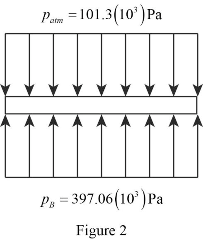 Fluid Mechanics (2nd Edition), Chapter 2, Problem 1FP , additional homework tip  2