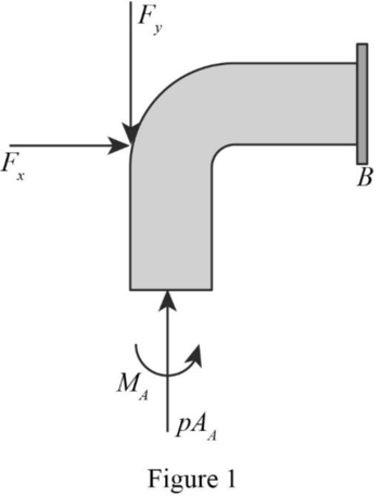 Fluid Mechanics (2nd Edition), Chapter 6, Problem 1FP 