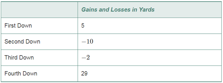 Chapter 1, Problem 36T, The New Orleans Saints were 22 yards from the goal when the following series of gains and losses , example  1