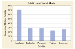 Chapter 5.2, Problem 91ES, The following graph shows the percent of online adults who participate in various social media 