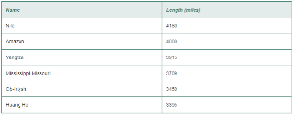 Chapter 8.1, Problem 31ES, Below are lengths for the six longest rivers in the world. Find the mean and the median for each of 
