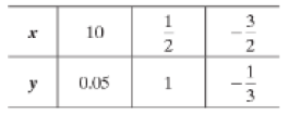 Chapter E, Problem 11ES, Write an inverse variation equation, y=kx, that satisfies the ordered pairs in each table See 