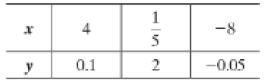 Chapter E, Problem 12ES, Write an inverse variation equation, y=kx, that satisfies the ordered pairs in each table See 