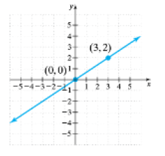 Chapter E, Problem 7ES, Write a direct variation equation, y=kx, that satisfies the ordered pairs in each table. See Example 