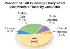 Chapter R, Problem 102R, In a recent year, there were approximately 62 buildings 200 meters or taller completed in the world. 