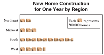 Chapter R, Problem 71R, (R.4) The following pictograph shows the number of new homes constructed for one year, by region. 