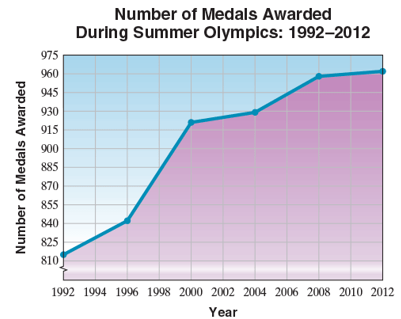 Chapter R, Problem 84R, The following line graph shows the total number of Olympic medals awarded during the Summer Olympics 