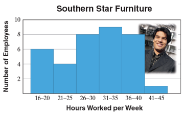 Chapter R, Problem 90R, The following histogram shows the hours worked per week by the employees of Southern Star Furniture. 