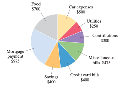 Chapter R, Problem 96R, The following circle graph shows a familys $4000 monthly budget. use this graph to answer Exercises 