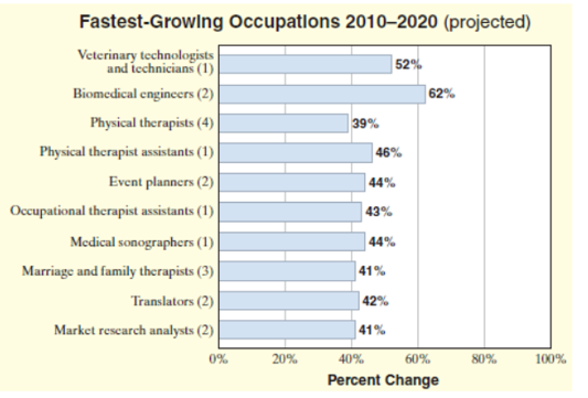 Chapter R.3, Problem 101ES, The bar graph shows the predicted fastest-growing occupations by percent that require an associate 