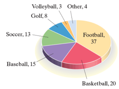 Chapter R.3, Problem 3ES, One hundred adults were asked to name their favorite sport, and the results are shown in the circle 