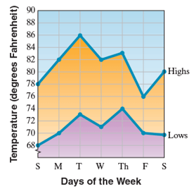 Chapter R.4, Problem 101ES, Concept Extensions The following double line graph shows temperature highs and lows for a week. use 