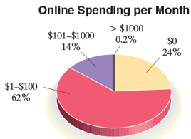 Chapter R.4, Problem 109ES, The following circle graph summarizes the results of a survey of online spending in America. Lets 