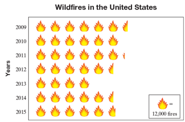 Chapter R.4, Problem 10ES, The following pictograph shows the average number of wildfires in the United States between 2009 and 