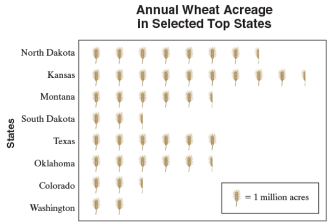 Chapter R.4, Problem 1ES, The following pictograph shows the number of acres devoted to wheat production in selected states. 