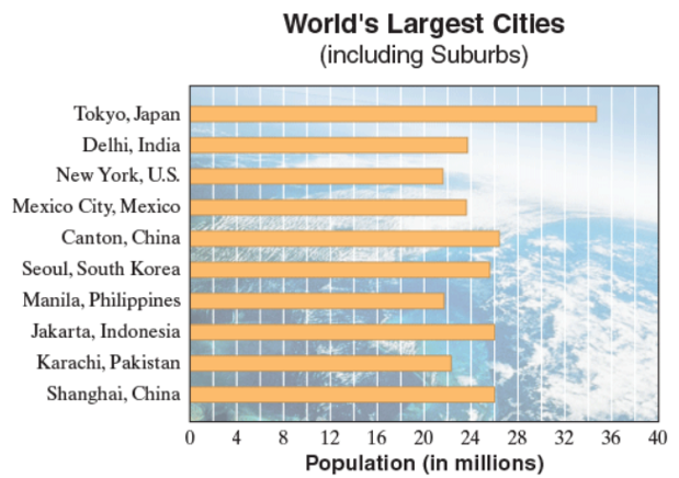 Chapter R.4, Problem 23ES, The following horizontal bar graph shows a recent population of the worlds largest cities (including 