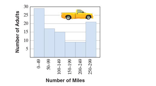 Chapter R.4, Problem 33ES, The histogram to the right shows the number of miles that each adult, from a survey of 100 adults, 