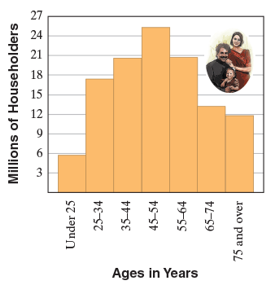Chapter R.4, Problem 44ES, The following histogram shows the ages of householders for a recent year. use this histogram to 