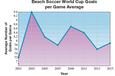 Chapter R.4, Problem 64ES, Beach Soccer World Cup is now held every two years. The following line graph shows the World Cup 