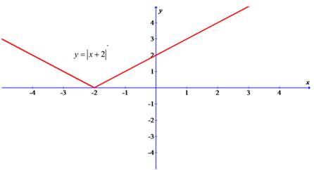 PRECALCULUS:GRAPHICAL,...-NASTA ED., Chapter 1, Problem 7RE , additional homework tip  2