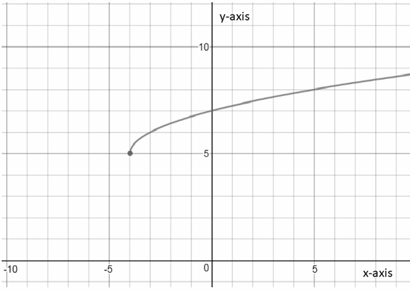 PRECALCULUS:GRAPHICAL,...-NASTA ED., Chapter 1.2, Problem 18E , additional homework tip  2