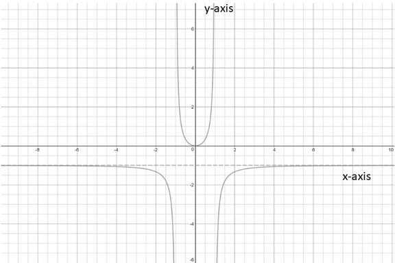 PRECALCULUS:GRAPHICAL,...-NASTA ED., Chapter 1.2, Problem 19E 