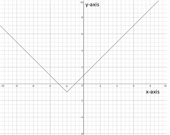 PRECALCULUS:GRAPHICAL,...-NASTA ED., Chapter 1.2, Problem 29E , additional homework tip  3