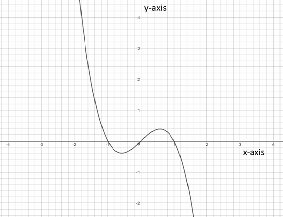 PRECALCULUS:GRAPHICAL,...-NASTA ED., Chapter 1.2, Problem 40E 