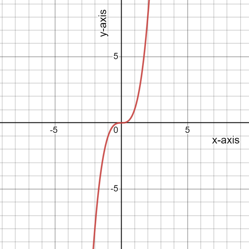 PRECALCULUS:GRAPHICAL,...-NASTA ED., Chapter 1.2, Problem 48E 