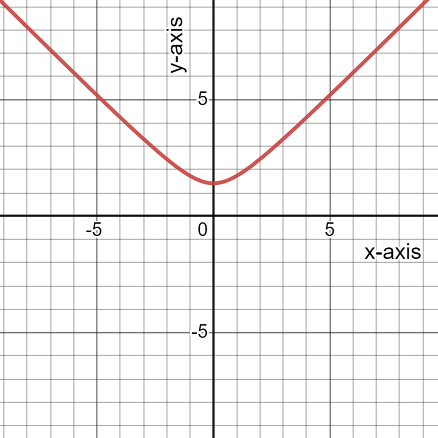 PRECALCULUS:GRAPHICAL,...-NASTA ED., Chapter 1.2, Problem 49E 