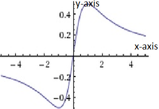 PRECALCULUS:GRAPHICAL,...-NASTA ED., Chapter 1.2, Problem 67E , additional homework tip  2