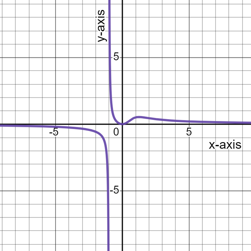 PRECALCULUS:GRAPHICAL,...-NASTA ED., Chapter 1.2, Problem 67E , additional homework tip  3