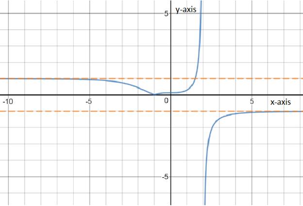 PRECALCULUS:GRAPHICAL,...-NASTA ED., Chapter 1.2, Problem 68E , additional homework tip  1