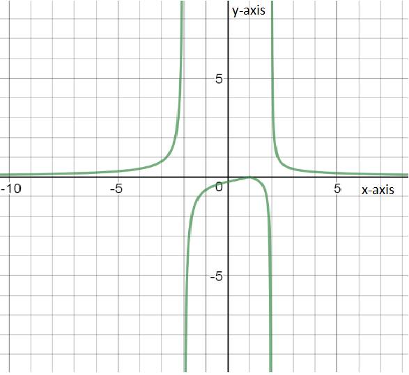 PRECALCULUS:GRAPHICAL,...-NASTA ED., Chapter 1.2, Problem 68E , additional homework tip  2