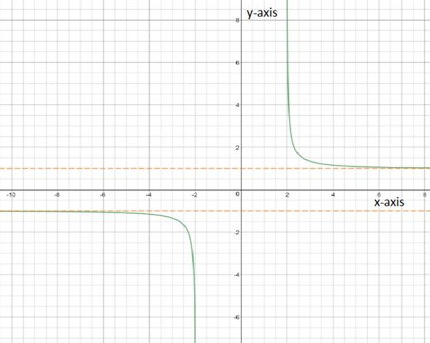 PRECALCULUS:GRAPHICAL,...-NASTA ED., Chapter 1.2, Problem 68E , additional homework tip  3