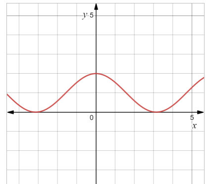 PRECALCULUS:GRAPHICAL,...-NASTA ED., Chapter 1.3, Problem 12E , additional homework tip  2